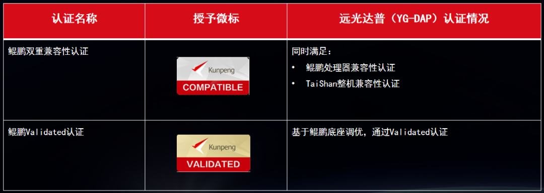8886008գYG-DAP Validated֤