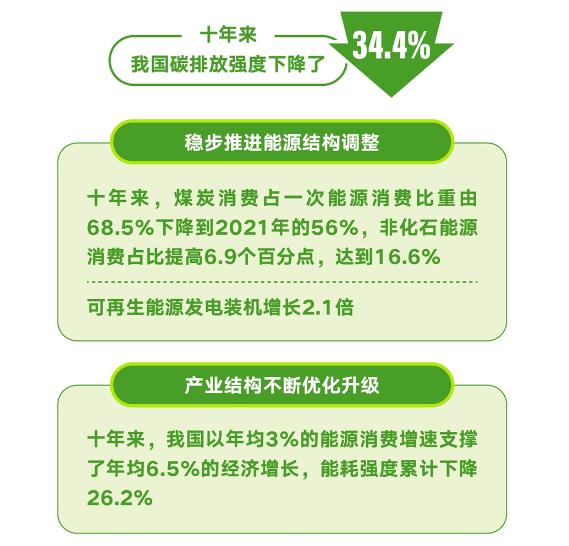 ʮҹ̼ŷǿ½34.4%ҵ̼ܷ