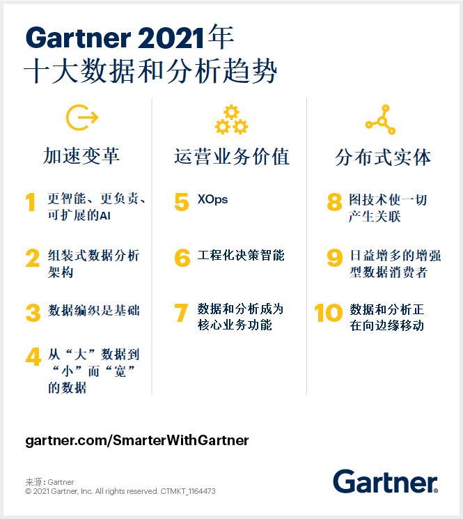 Gartner2021ʮݺ